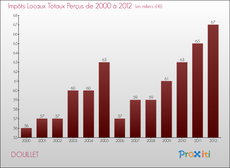 Evolution des Impôts Locaux pour la commune de DOUILLET de 2000 à 2012 Evolution des Impôts Locaux pour DOUILLET de 2000 à 2012