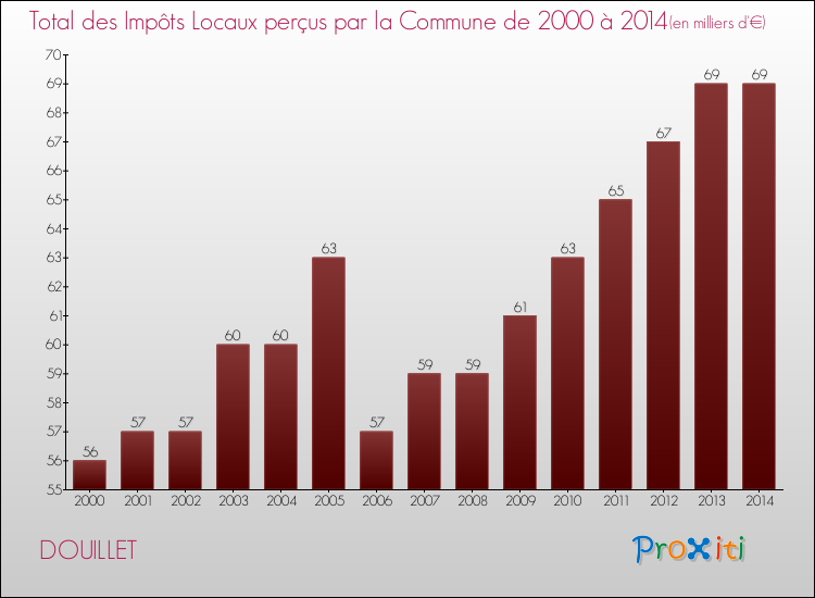 Evolution des Impôts Locaux pour la commune de DOUILLET de 2000 à 2014 Evolution des Impôts Locaux pour DOUILLET de 2000 à 2014