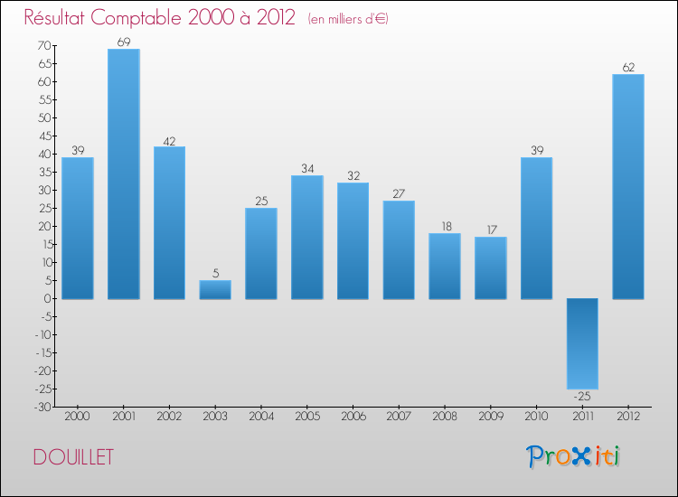 Evolution du résultat comptable pour la commune de DOUILLET de 2000 à 2012 Evolution du résultat comptable pour DOUILLET de 2000 à 2012