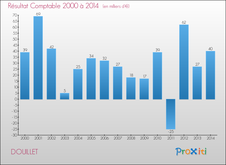Evolution du résultat comptable pour la commune de DOUILLET de 2000 à 2014 Evolution du résultat comptable pour DOUILLET de 2000 à 2014