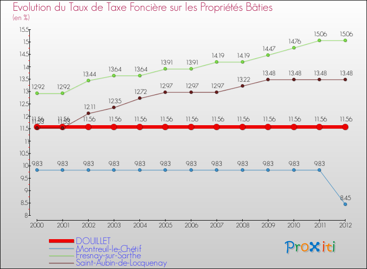 Evolution du taux de la taxe foncière sur le bati pour DOUILLET et les communes proches de 2000 à 2012 Comparaison des taux de taxe foncière sur le bati pour DOUILLET et les communes voisines de 2000 à 2012