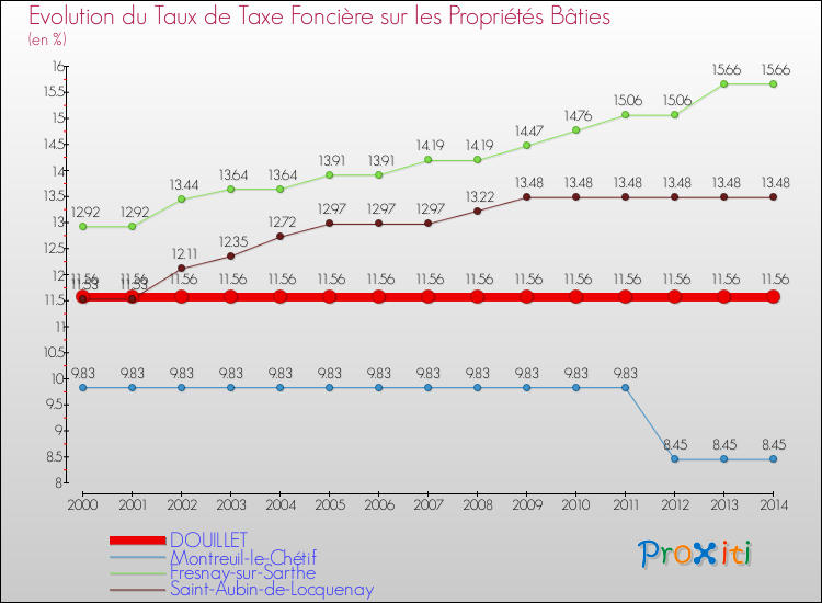 Evolution du taux de la taxe foncière sur le bati pour DOUILLET et les communes proches de 2000 à 2014 Comparaison des taux de taxe foncière sur le bati pour DOUILLET et les communes voisines de 2000 à 2014