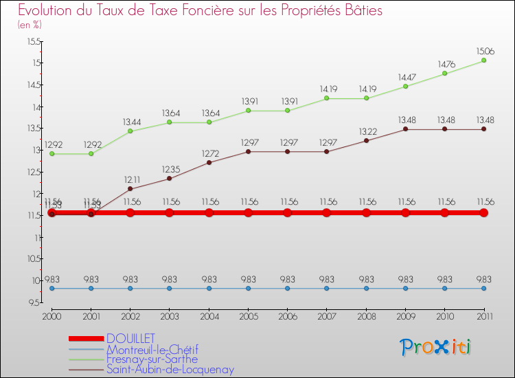 Evolution du taux de la taxe foncière sur le bati pour DOUILLET et les communes proches Comparaison des taux de taxe foncière sur le bati pour DOUILLET et les communes voisines