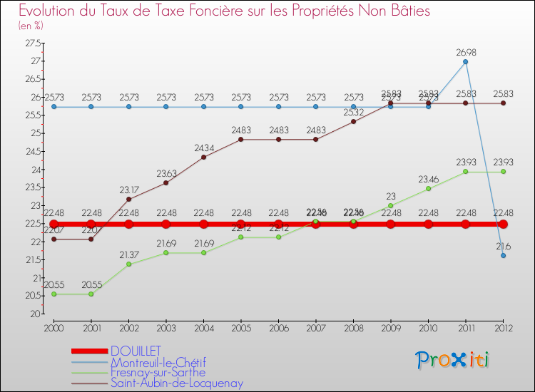 Evolution du taux de la taxe foncière sur les immeubles et terrains non batis pour DOUILLET et les communes proches de 2000 à 2012 Comparaison des taux de la taxe foncière sur les immeubles et terrains non batis pour DOUILLET et les communes voisines de 2000 à 2012