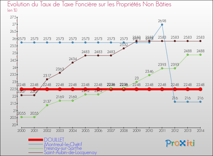 Evolution du taux de la taxe foncière sur les immeubles et terrains non batis pour DOUILLET et les communes proches de 2000 à 2014 Comparaison des taux de la taxe foncière sur les immeubles et terrains non batis pour DOUILLET et les communes voisines de 2000 à 2014