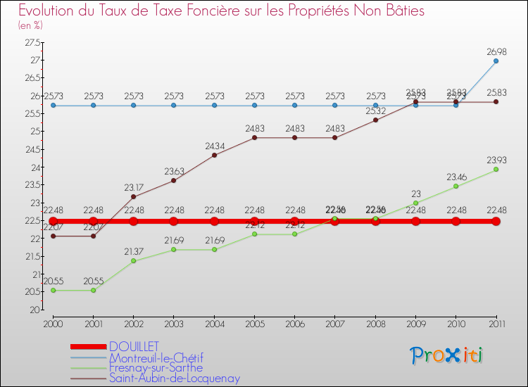 Evolution du taux de la taxe foncière sur les immeubles et terrains non batis pour DOUILLET et les communes proches Comparaison des taux de la taxe foncière sur les immeubles et terrains non batis pour DOUILLET et les communes voisines