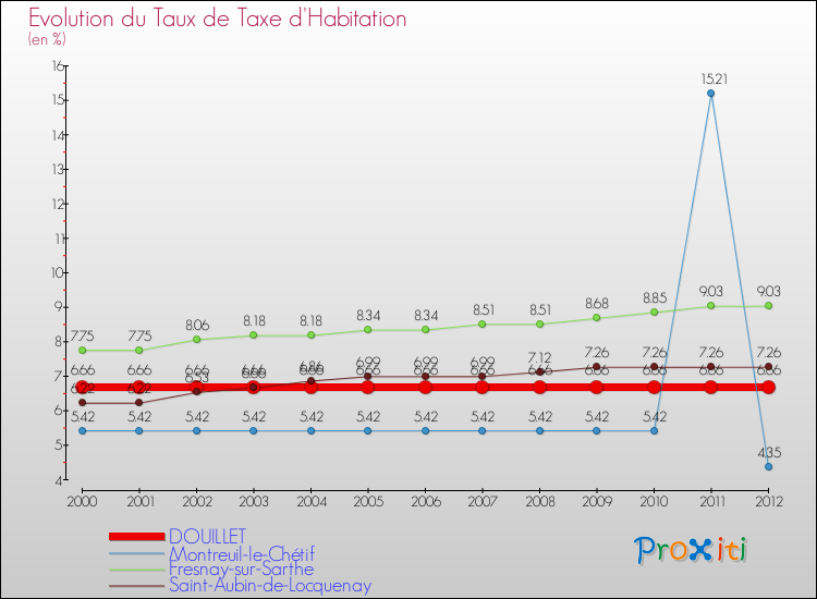 Evolution du taux de la taxe d'habitation pour DOUILLET et les communes proches Comparaison des taux de la taxe d'habitation pour DOUILLET et les communes voisines