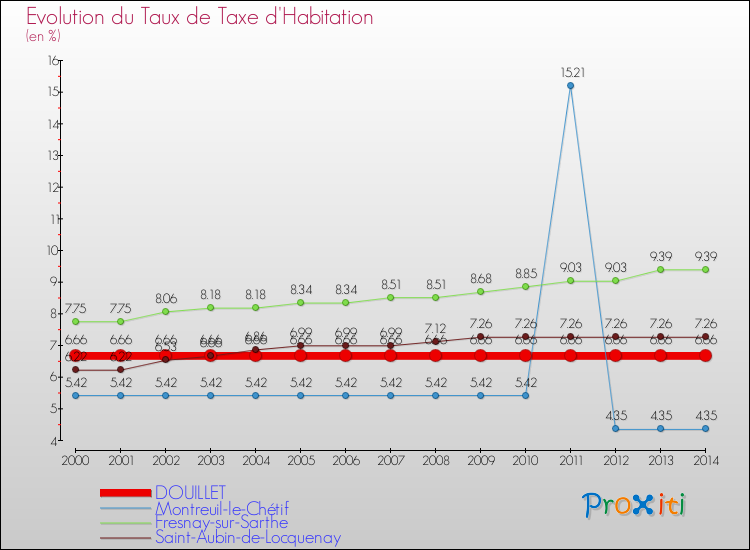 Evolution du taux de la taxe d'habitation pour DOUILLET et les communes proches de 2000 à 2014 Comparaison des taux de la taxe d'habitation pour DOUILLET et les communes voisines de 2000 à 2014