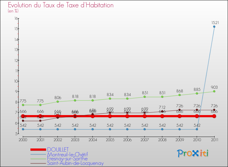 Evolution du taux de la taxe d'habitation pour DOUILLET et les communes proches Comparaison des taux de la taxe d'habitation pour DOUILLET et les communes voisines