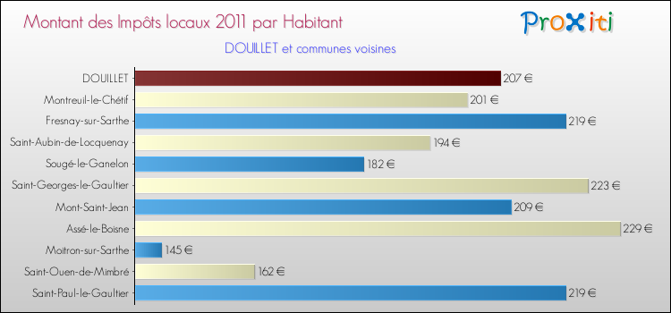 Montant des impôts locaux par Habitant pour DOUILLET et les communes proches Comparaison des impôts locaux par habitant pour DOUILLET et les communes voisines