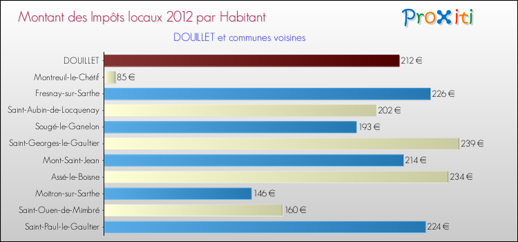 Montant des impôts locaux par Habitant pour DOUILLET et les communes proches Comparaison des impôts locaux par habitant pour DOUILLET et les communes voisines