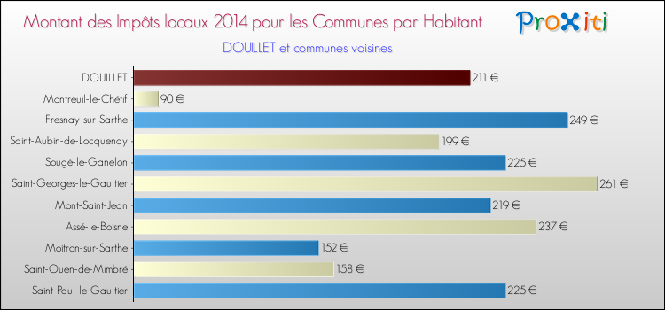 Montant des impôts locaux par Habitant pour DOUILLET et les communes proches en 2014 Comparaison des impôts locaux par habitant pour DOUILLET et les communes voisines en 2014