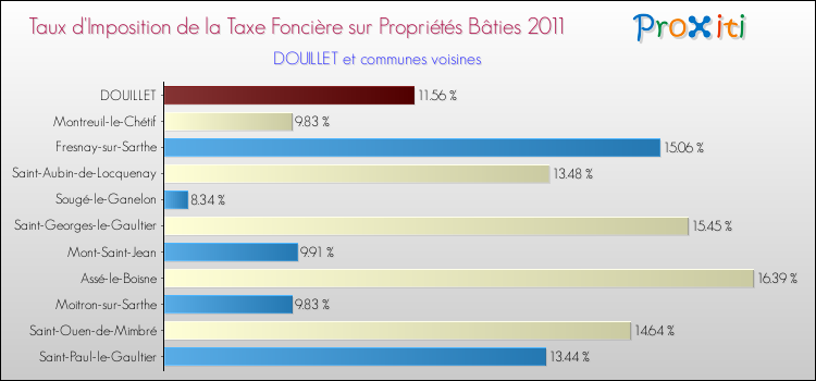 Taux d'imposition de la taxe foncière sur le bati 2011 pour DOUILLET et les communes proches Comparaison des taux d'imposition de la taxe foncière sur le bati 2011 pour DOUILLET et les communes voisines