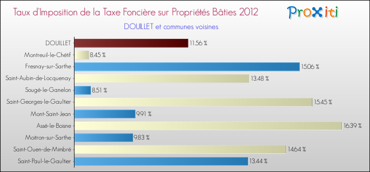 Taux d'imposition de la taxe foncière sur le bati 2012 pour DOUILLET et les communes proches Comparaison des taux d'imposition de la taxe foncière sur le bati 2012 pour DOUILLET et les communes voisines