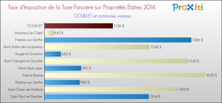 Taux d'imposition de la taxe foncière sur le bati 2014 pour DOUILLET et les communes proches Comparaison des taux d'imposition de la taxe foncière sur le bati 2014 pour DOUILLET et les communes voisines
