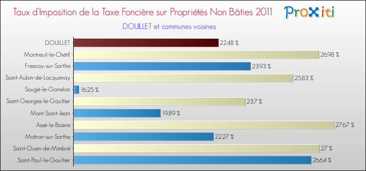 Taux d'imposition de la taxe foncière sur les immeubles et terrains non batis 2011 pour DOUILLET et les communes proches Comparaison des taux d'imposition de la taxe foncière sur les immeubles et terrains non batis 2011 pour DOUILLET et les communes voisines