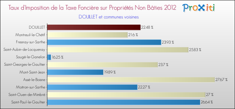 Taux d'imposition de la taxe foncière sur les immeubles et terrains non batis 2012 pour DOUILLET et les communes proches Comparaison des taux d'imposition de la taxe foncière sur les immeubles et terrains non batis 2012 pour DOUILLET et les communes voisines