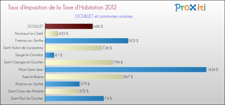 Taux d'imposition de la taxe d'habitation 2012 pour DOUILLET et les communes proches Comparaison des taux d'imposition de la taxe d'habitation 2012 pour DOUILLET et les communes voisines