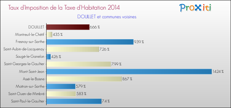 Taux d'imposition de la taxe d'habitation 2014 pour DOUILLET et les communes proches Comparaison des taux d'imposition de la taxe d'habitation 2014 pour DOUILLET et les communes voisines