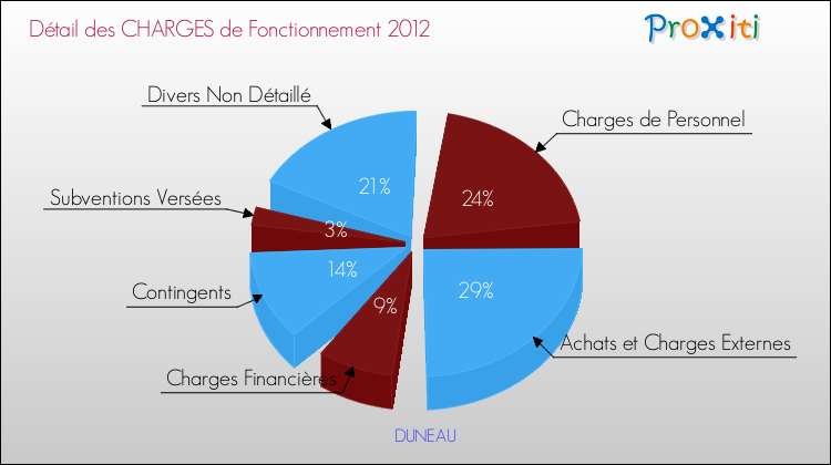 Décomposition des Charges de Fonctionnement 2012 de la commune de DUNEAU Charges de Fonctionnement 2012 pour la commune de DUNEAU