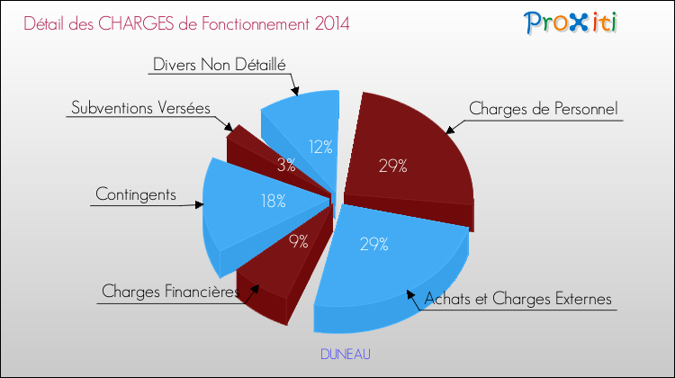 Décomposition des Charges de Fonctionnement 2014 de la commune de DUNEAU Charges de Fonctionnement 2014 pour la commune de DUNEAU