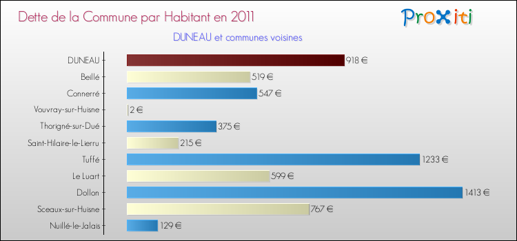 Dette par habitant de la commune en 2011 pour DUNEAU et les communes proches Comparaison de la dette par habitant de la commune en 2011 pour DUNEAU et les communes voisines
