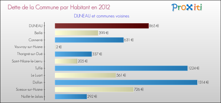 Dette par habitant de la commune en 2012 pour DUNEAU et les communes proches Comparaison de la dette par habitant de la commune en 2012 pour DUNEAU et les communes voisines