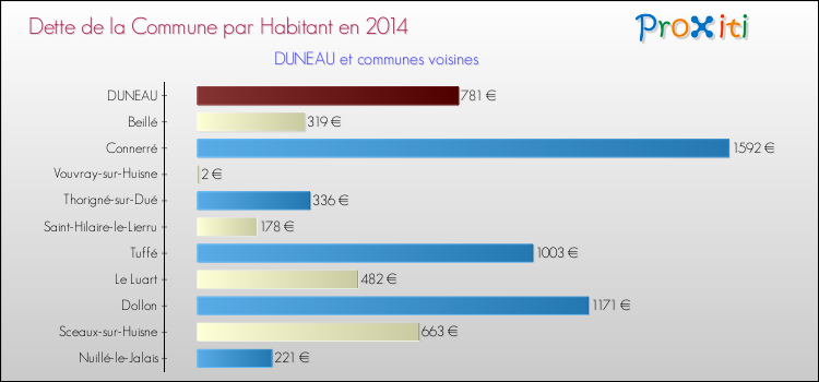 Dette par habitant de la commune en 2014 pour DUNEAU et les communes proches Comparaison de la dette par habitant de la commune en 2014 pour DUNEAU et les communes voisines