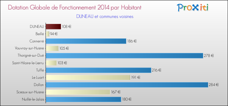 Montant des dotations globales de fonctionnement DGF par Habitant pour DUNEAU et les communes proches en 2014. Comparaison des des dotations globales de fonctionnement DGF par habitant pour DUNEAU et les communes voisines en 2014.