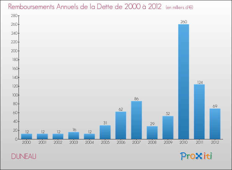 Evolution de l'annuité de la dette pour la commune de DUNEAU de 2000 à 2012 Annuités de la dette pour DUNEAU de 2000 à 2012