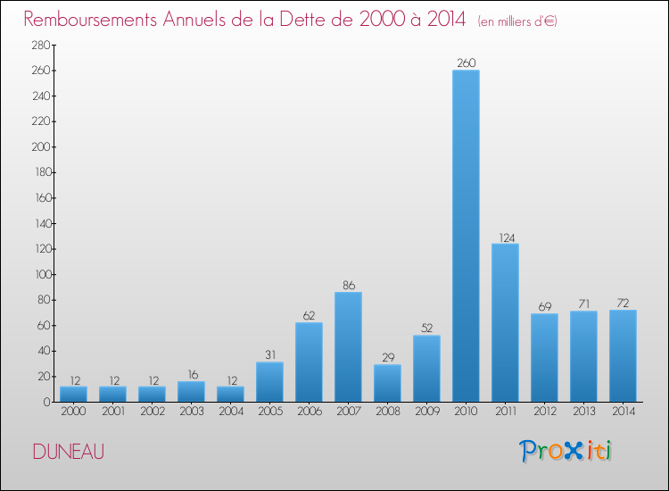 Evolution de l'annuité de la dette pour la commune de DUNEAU de 2000 à 2014 Annuités de la dette pour DUNEAU de 2000 à 2014