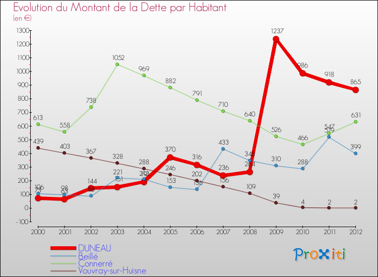 Evolution de la dette par habitant pour la commune de DUNEAU et les communes proches de 2000 à 2012 Comparaison de la dette par habitant pour DUNEAU et les communes voisines de 2000 à 2012
