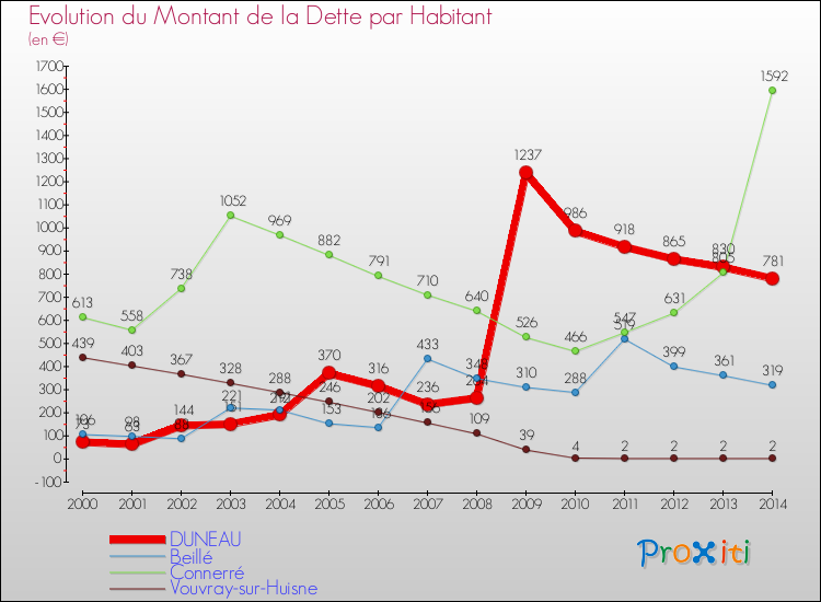 Evolution de la dette par habitant pour la commune de DUNEAU et les communes proches de 2000 à 2014 Comparaison de la dette par habitant pour DUNEAU et les communes voisines de 2000 à 2014
