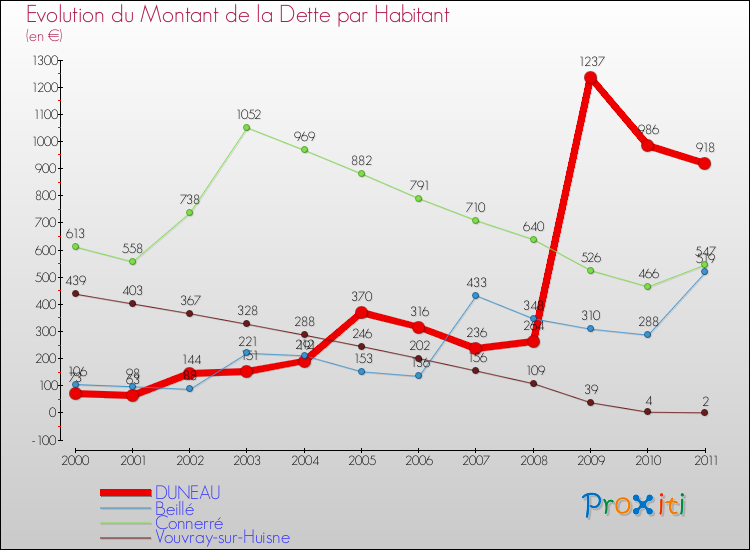 Evolution de la dette par habitant pour la commune de DUNEAU et les communes proches Comparaison de la dette par habitant pour DUNEAU et les communes voisines