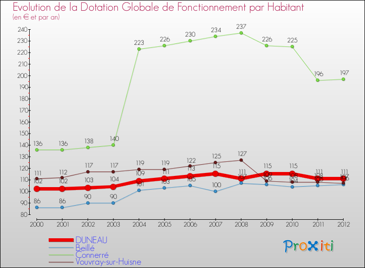 Evolution et montant de la dotation globale de fonctionnement par Habitant pour DUNEAU et les communes proches Comparaison des dotations globales de fonctionnement par habitant pour DUNEAU et les communes voisines