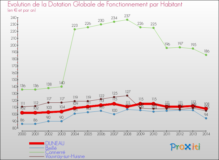 Evolution et montant de la dotation globale de fonctionnement par Habitant pour DUNEAU et les communes proches de 2000 à 2014. Comparaison des dotations globales de fonctionnement par habitant pour DUNEAU et les communes voisines de 2000 à 2014.