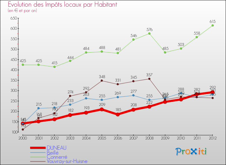 Evolution et montant des impôts locaux par Habitant pour DUNEAU et les communes proches Comparaison des impôts locaux par habitant pour DUNEAU et les communes voisines