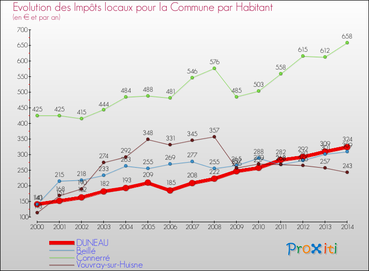 Evolution et montant des impôts locaux par Habitant pour DUNEAU et les communes proches de 2000 à 2014 Comparaison des impôts locaux par habitant pour DUNEAU et les communes voisines de 2000 à 2014