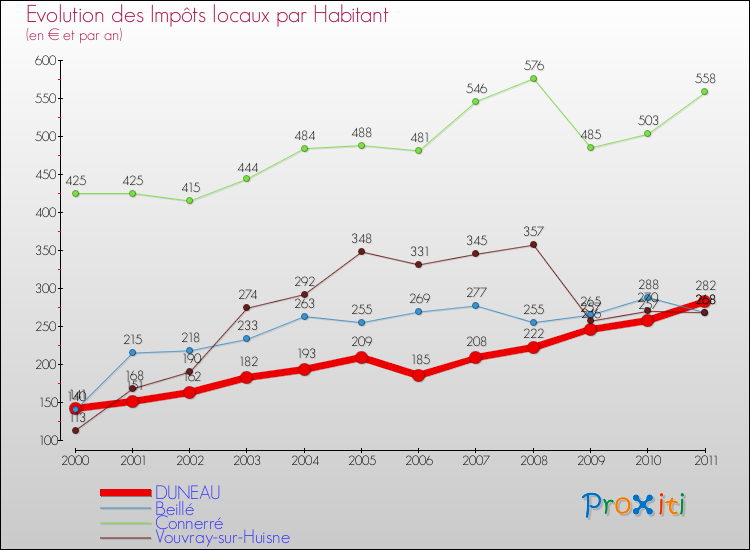 Evolution et montant des impôts locaux par Habitant pour DUNEAU et les communes proches Comparaison des impôts locaux par habitant pour DUNEAU et les communes voisines