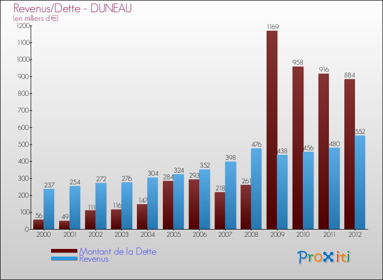 Evolution comparée de la dette et des revenus pour la commune de DUNEAU de 2000 à 2012 Comparaison de la dette et des revenus pour DUNEAU de 2000 à 2012