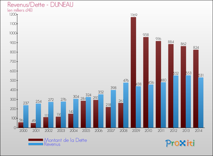 Evolution comparée de la dette et des revenus pour la commune de DUNEAU de 2000 à 2014 Comparaison de la dette et des revenus pour DUNEAU de 2000 à 2014
