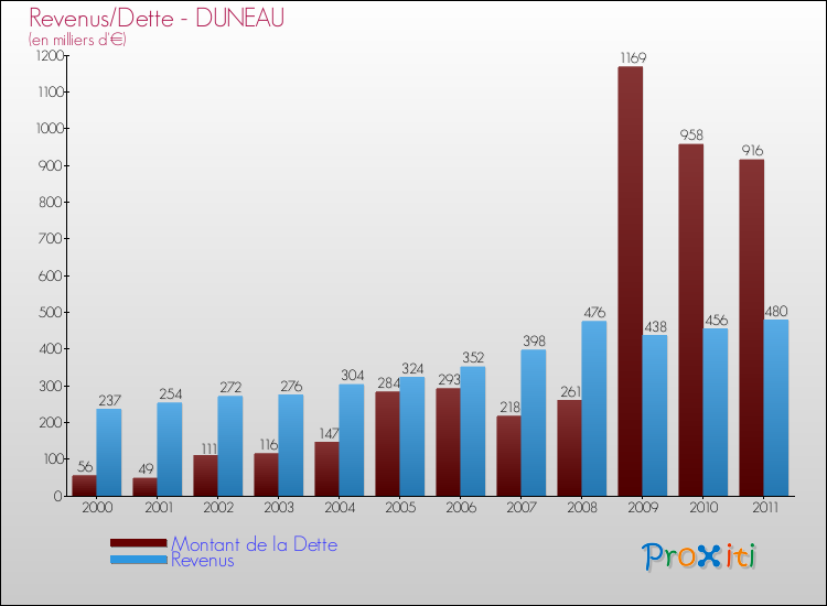 Evolution comparée de la dette et des revenus pour la commune de DUNEAU de 2000 à 2011 Comparaison de la dette et des revenus pour DUNEAU de 2000 à 2011