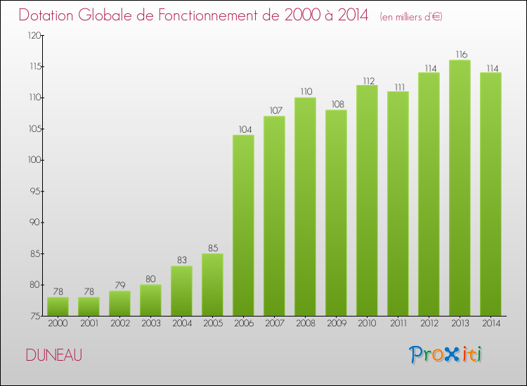 Evolution du montant de la Dotation Globale de Fonctionnement pour la commune de DUNEAU de 2000 à 2014 Evolution du montant de la Dotation Globale de Fonctionnement pour DUNEAU de 2000 à 2014
