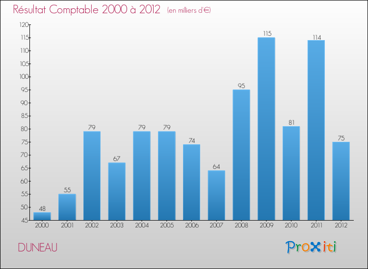 Evolution du résultat comptable pour la commune de DUNEAU de 2000 à 2012 Evolution du résultat comptable pour DUNEAU de 2000 à 2012