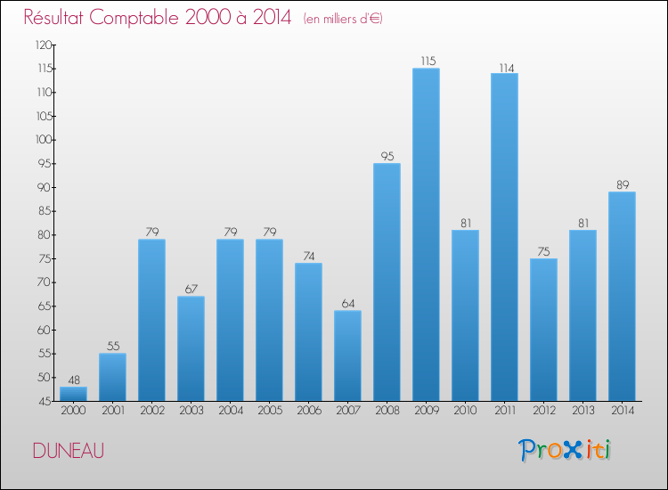 Evolution du résultat comptable pour la commune de DUNEAU de 2000 à 2014 Evolution du résultat comptable pour DUNEAU de 2000 à 2014