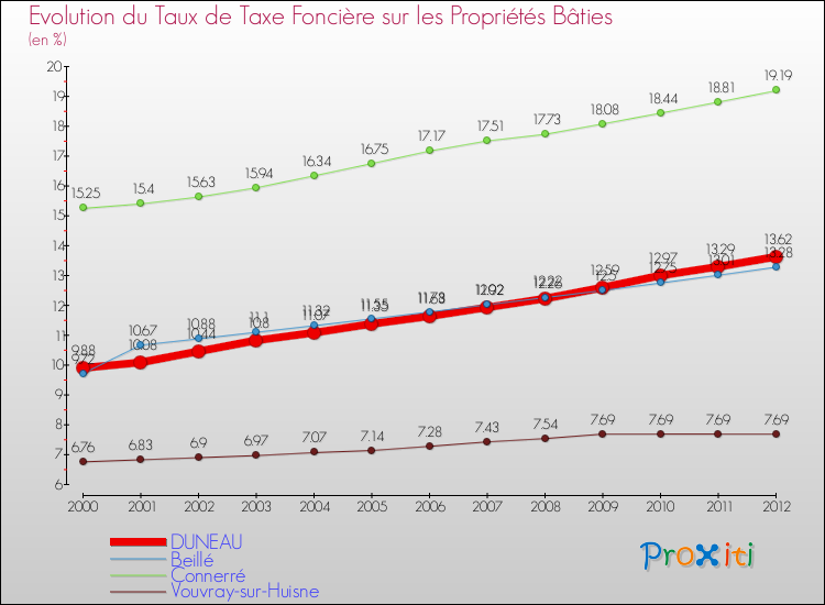 Evolution du taux de la taxe foncière sur le bati pour DUNEAU et les communes proches de 2000 à 2012 Comparaison des taux de taxe foncière sur le bati pour DUNEAU et les communes voisines de 2000 à 2012