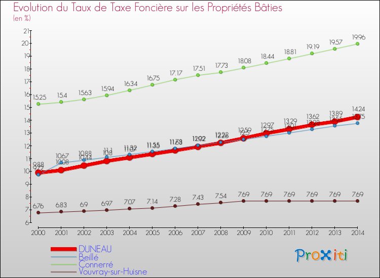 Evolution du taux de la taxe foncière sur le bati pour DUNEAU et les communes proches de 2000 à 2014 Comparaison des taux de taxe foncière sur le bati pour DUNEAU et les communes voisines de 2000 à 2014