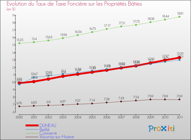 Evolution du taux de la taxe foncière sur le bati pour DUNEAU et les communes proches Comparaison des taux de taxe foncière sur le bati pour DUNEAU et les communes voisines