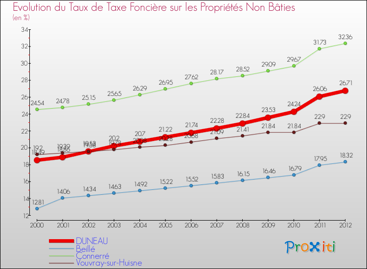 Evolution du taux de la taxe foncière sur les immeubles et terrains non batis pour DUNEAU et les communes proches de 2000 à 2012 Comparaison des taux de la taxe foncière sur les immeubles et terrains non batis pour DUNEAU et les communes voisines de 2000 à 2012