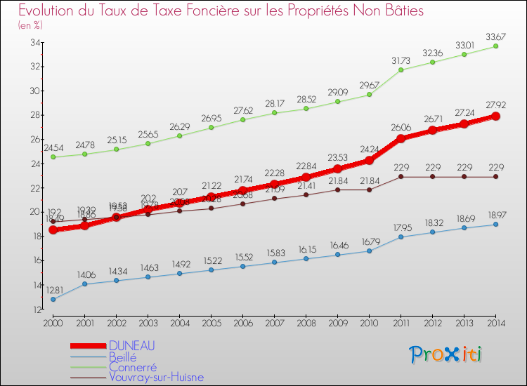 Evolution du taux de la taxe foncière sur les immeubles et terrains non batis pour DUNEAU et les communes proches de 2000 à 2014 Comparaison des taux de la taxe foncière sur les immeubles et terrains non batis pour DUNEAU et les communes voisines de 2000 à 2014